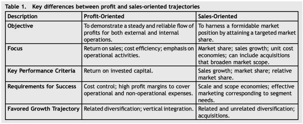 Key differences between profit- and sales-oriented trajectories